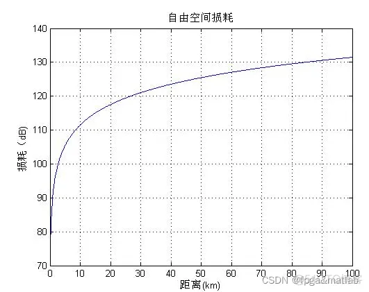 基于MATLAB的自由空间损耗模型的理论与仿真_自由空间损耗模型_05